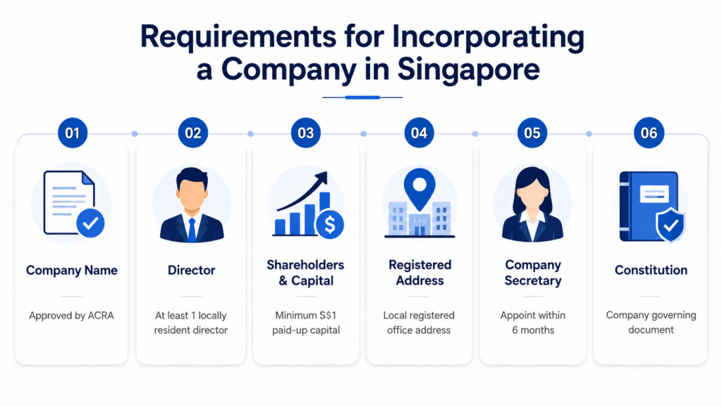 Company incorporation in Singapore requirements