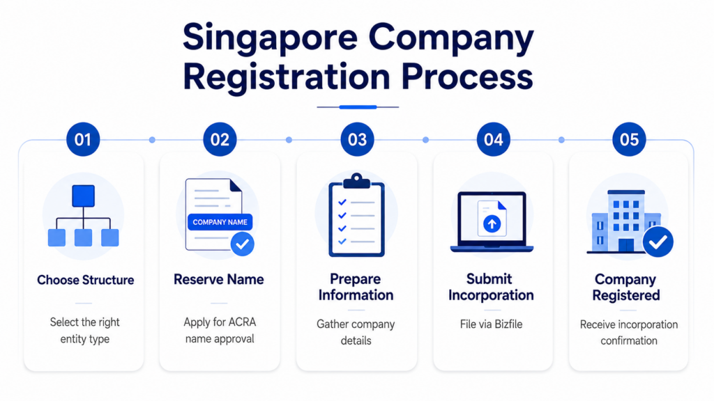 Company incorporation in Singapore registration process